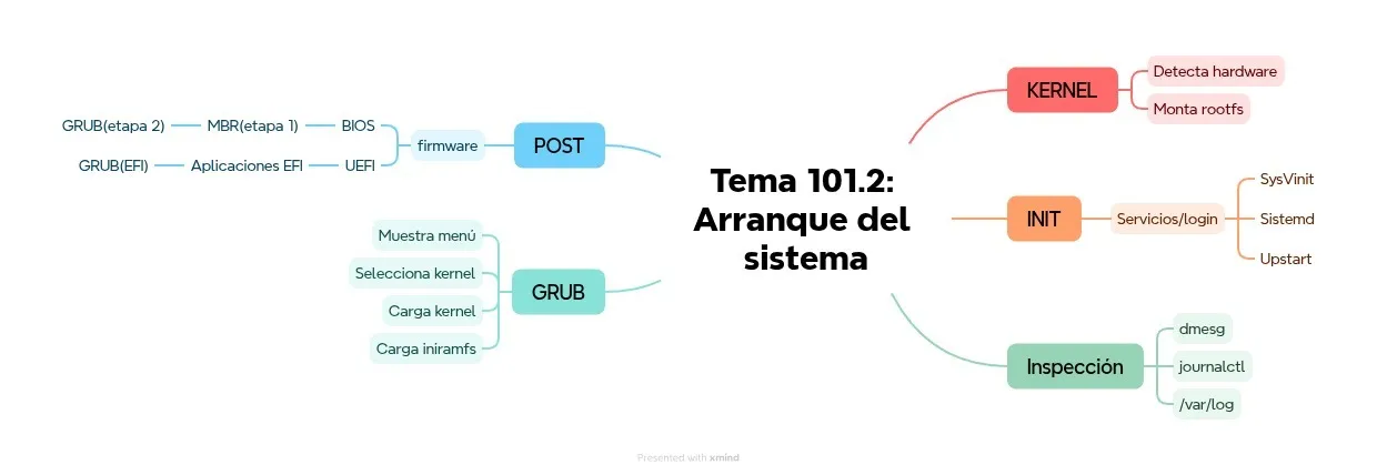 Mapa mental Arranque del sistema